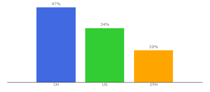 Top 10 Visitors Percentage By Countries for convergent.com