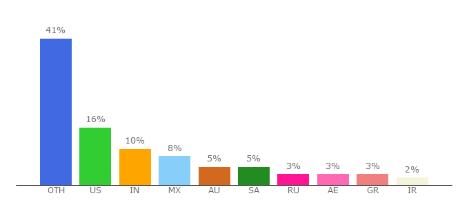 Top 10 Visitors Percentage By Countries for conversationexchange.com