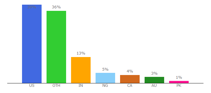 Top 10 Visitors Percentage By Countries for conversationstartersworld.com