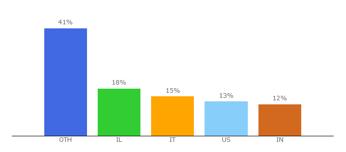 Top 10 Visitors Percentage By Countries for conversioner.com