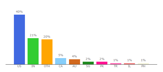 Top 10 Visitors Percentage By Countries for conversionxl.com