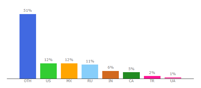 Top 10 Visitors Percentage By Countries for convert-me.com