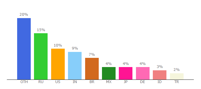 Top 10 Visitors Percentage By Countries for convert-video-online.com