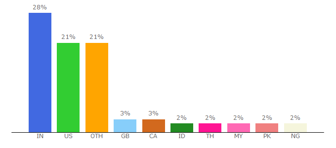 Top 10 Visitors Percentage By Countries for convert.neevia.com