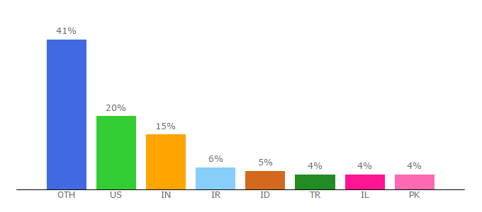 Top 10 Visitors Percentage By Countries for convertfiles.com