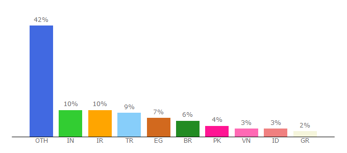 Top 10 Visitors Percentage By Countries for convertico.com