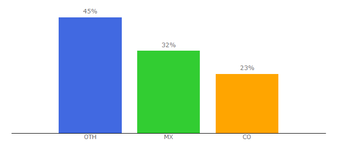 Top 10 Visitors Percentage By Countries for convertimage.es