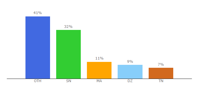 Top 10 Visitors Percentage By Countries for convertir-une-image.com