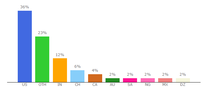 Top 10 Visitors Percentage By Countries for convertri.com