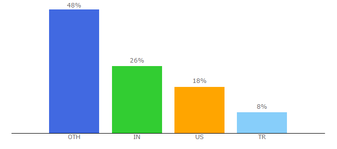 Top 10 Visitors Percentage By Countries for convertwizard.com