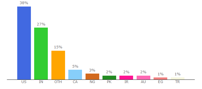 Top 10 Visitors Percentage By Countries for convinceandconvert.com