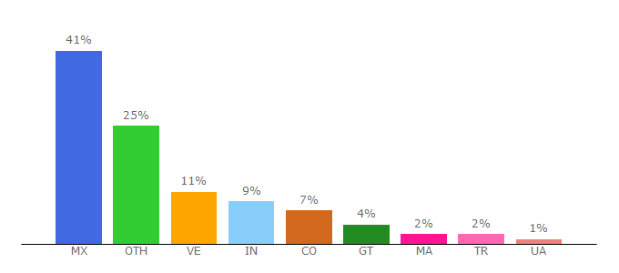 Top 10 Visitors Percentage By Countries for coobis.com