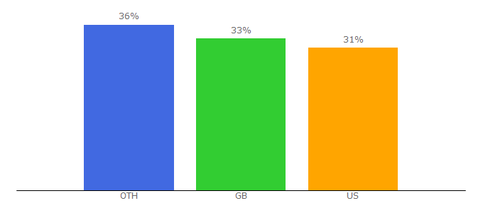 Top 10 Visitors Percentage By Countries for cookdandbombd.co.uk