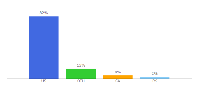 Top 10 Visitors Percentage By Countries for cookingclassy.com