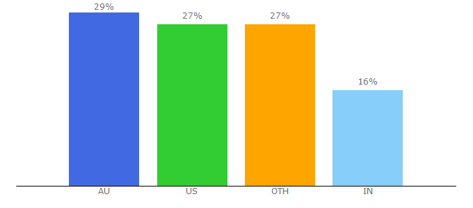 Top 10 Visitors Percentage By Countries for cookmyproject.com