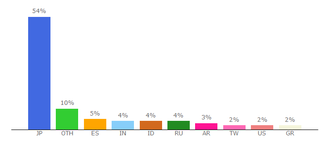 Top 10 Visitors Percentage By Countries for cookpad.com