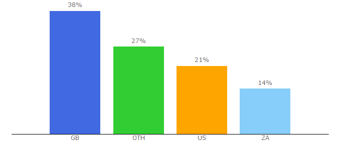 Top 10 Visitors Percentage By Countries for cooksister.com