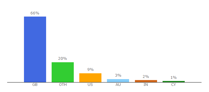 Top 10 Visitors Percentage By Countries for cooksongold.com