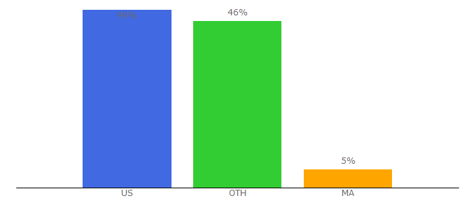 Top 10 Visitors Percentage By Countries for cooktoria.com