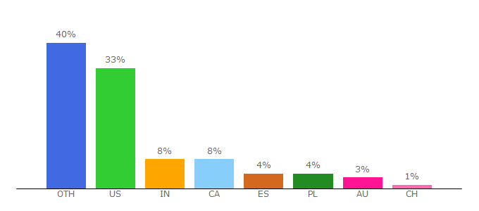 Top 10 Visitors Percentage By Countries for cool2bkids.com