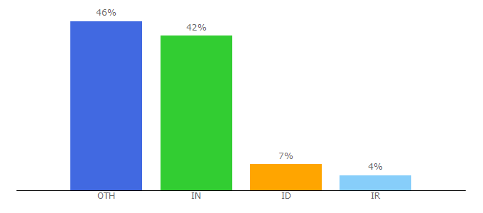 Top 10 Visitors Percentage By Countries for coolbackgrounds.io