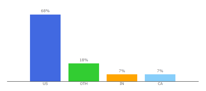 Top 10 Visitors Percentage By Countries for coolcatteacher.com