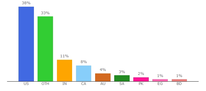 Top 10 Visitors Percentage By Countries for coolconversion.com