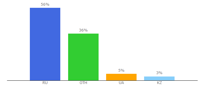 Top 10 Visitors Percentage By Countries for cooldeal.by