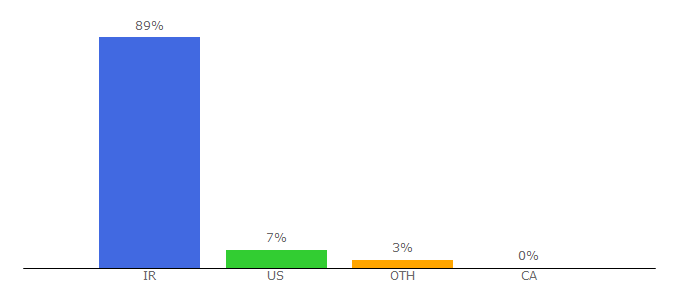 Top 10 Visitors Percentage By Countries for cooldl.net