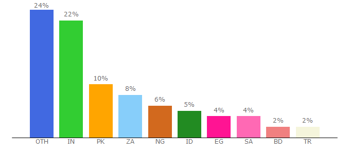 Top 10 Visitors Percentage By Countries for coolfreecv.com