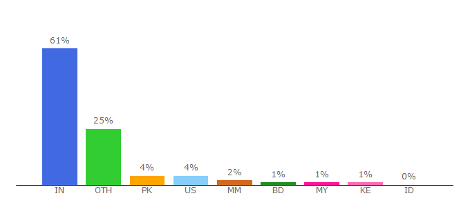 Top 10 Visitors Percentage By Countries for coolhackingtrick.com