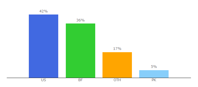 Top 10 Visitors Percentage By Countries for coolhouseplans.com