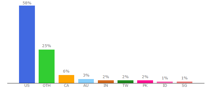 Top 10 Visitors Percentage By Countries for coolmaterial.com