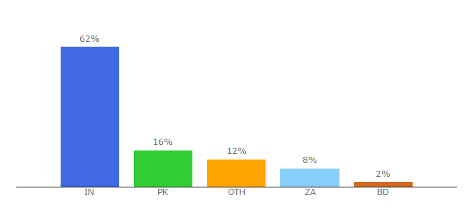 Top 10 Visitors Percentage By Countries for coolmoviez.biz