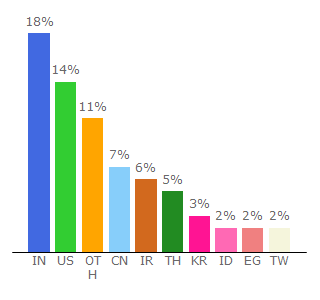 Top 10 Visitors Percentage By Countries for coolors.co