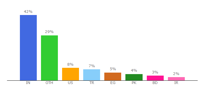 Top 10 Visitors Percentage By Countries for coolplugins.net