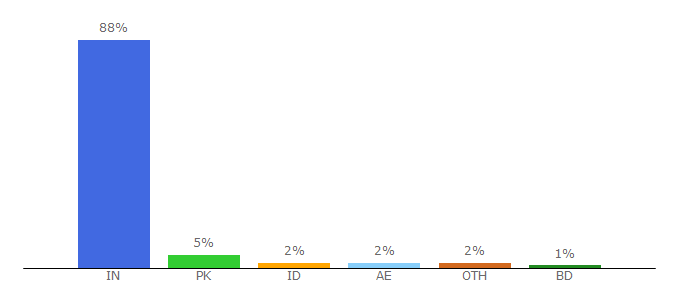 Top 10 Visitors Percentage By Countries for coolpot.com