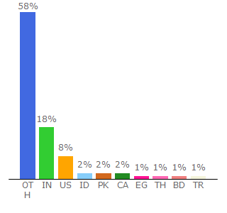 Top 10 Visitors Percentage By Countries for coolsymbol.com