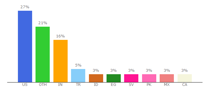 Top 10 Visitors Percentage By Countries for cooltext.com