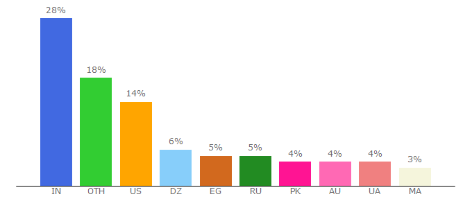 Top 10 Visitors Percentage By Countries for coomeet.com