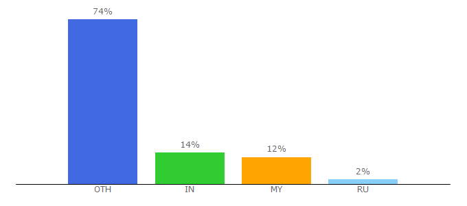 Top 10 Visitors Percentage By Countries for coorpacademy.com