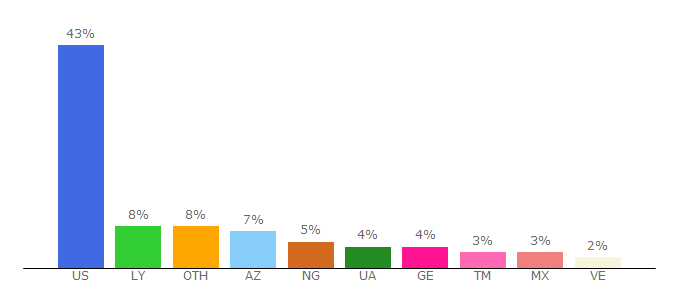 Top 10 Visitors Percentage By Countries for copart.com