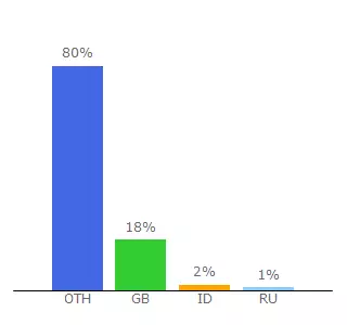 Top 10 Visitors Percentage By Countries for copenhagenpiger.hostfree.pw