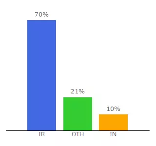 Top 10 Visitors Percentage By Countries for copenhagensider.h70.ir