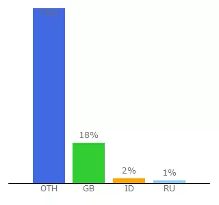 Top 10 Visitors Percentage By Countries for copenhagensteder.hostfree.pw