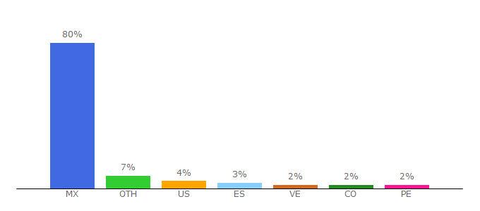 Top 10 Visitors Percentage By Countries for copladi.udg.mx