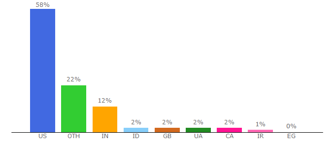 Top 10 Visitors Percentage By Countries for copp.utsa.edu