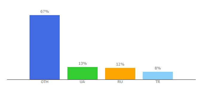 Top 10 Visitors Percentage By Countries for coppershop.ru