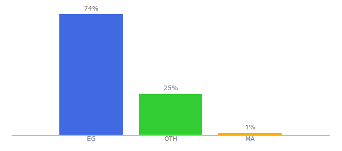 Top 10 Visitors Percentage By Countries for copts-united.com