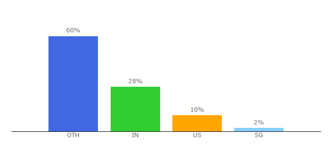 Top 10 Visitors Percentage By Countries for copy-paste-emails.com